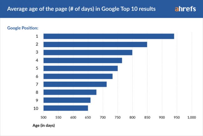 hoe-lang-voor-backlinks-effect-hebben