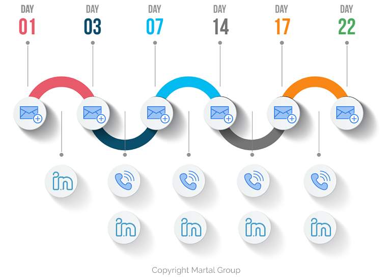 Comunicações do Martal Group